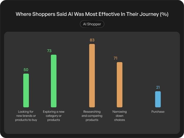 Where Shoppers Said AI Was Most Effective In Their Journey.jpg
